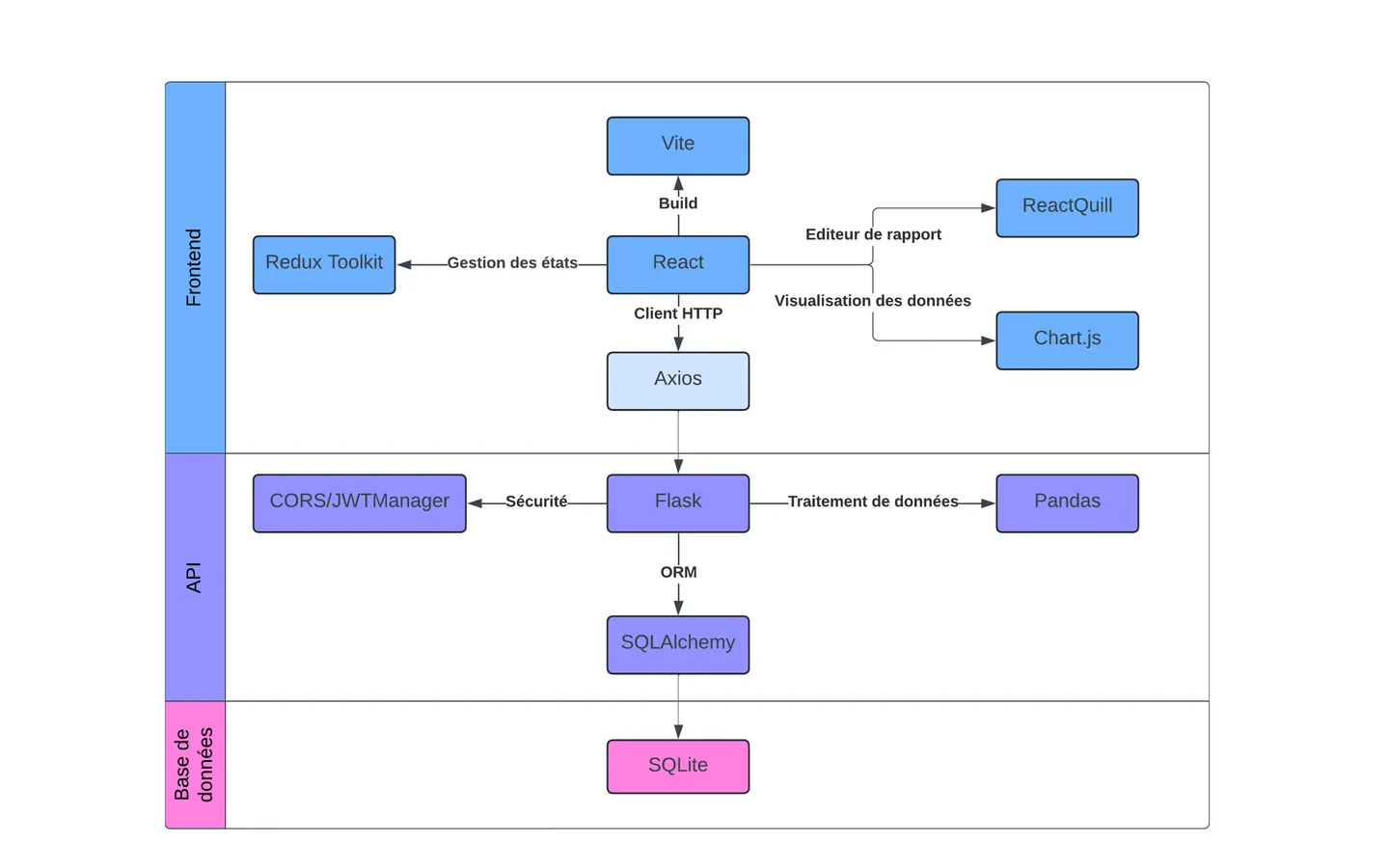 Architecture de D-Analyse : React, API Flask et base SQLite